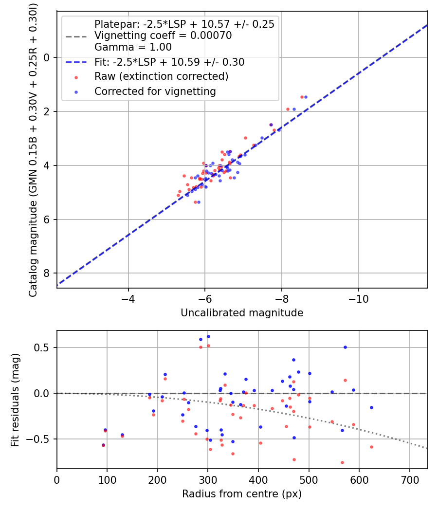 Photometry report