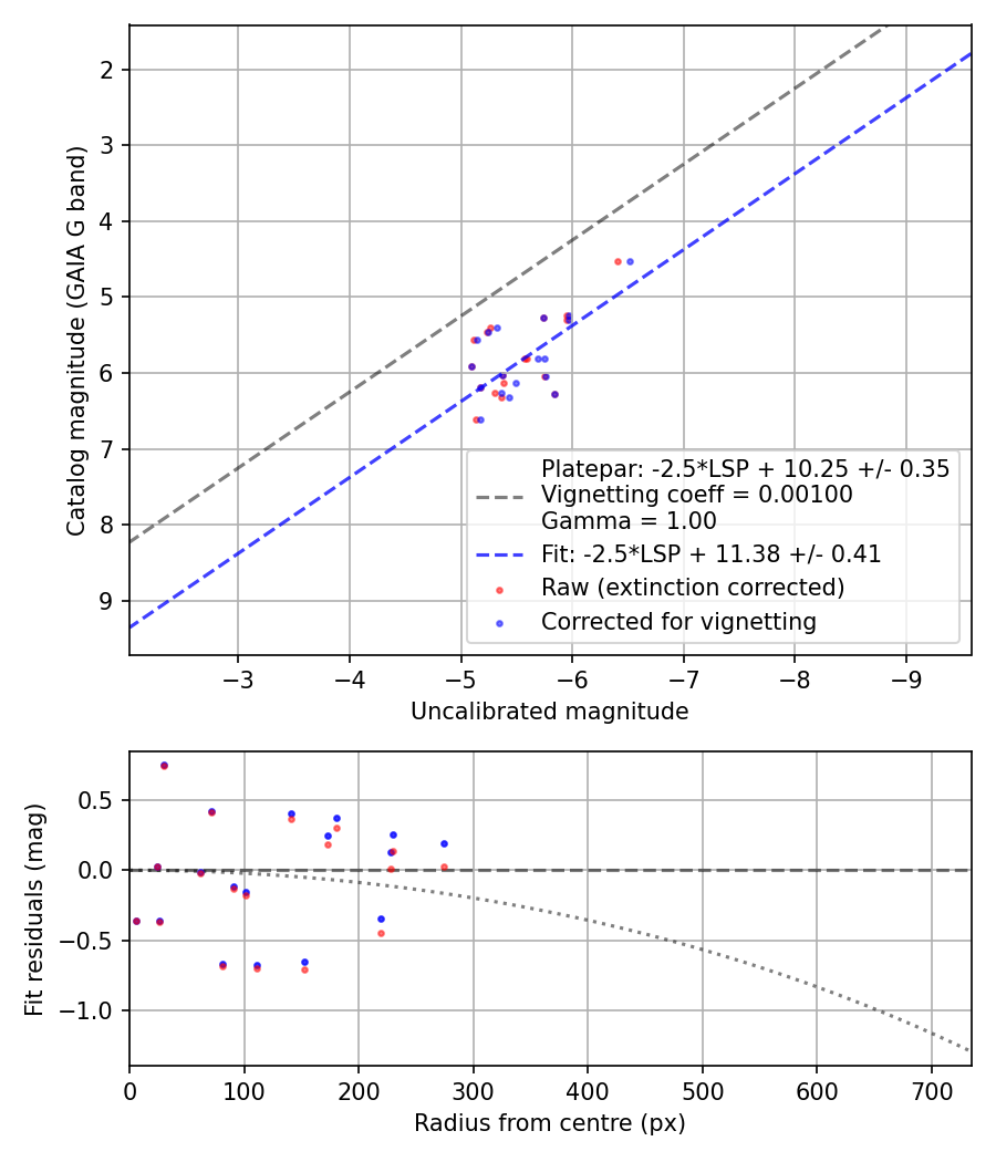 Photometry report