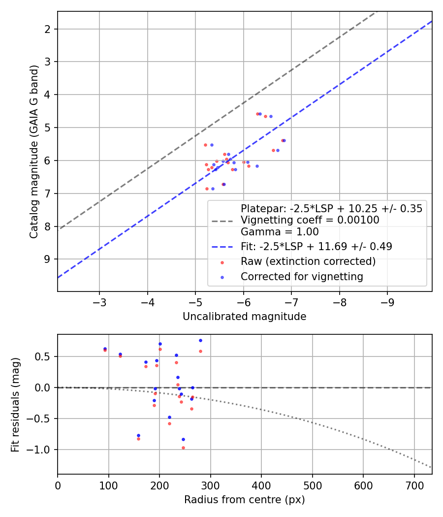 Photometry report
