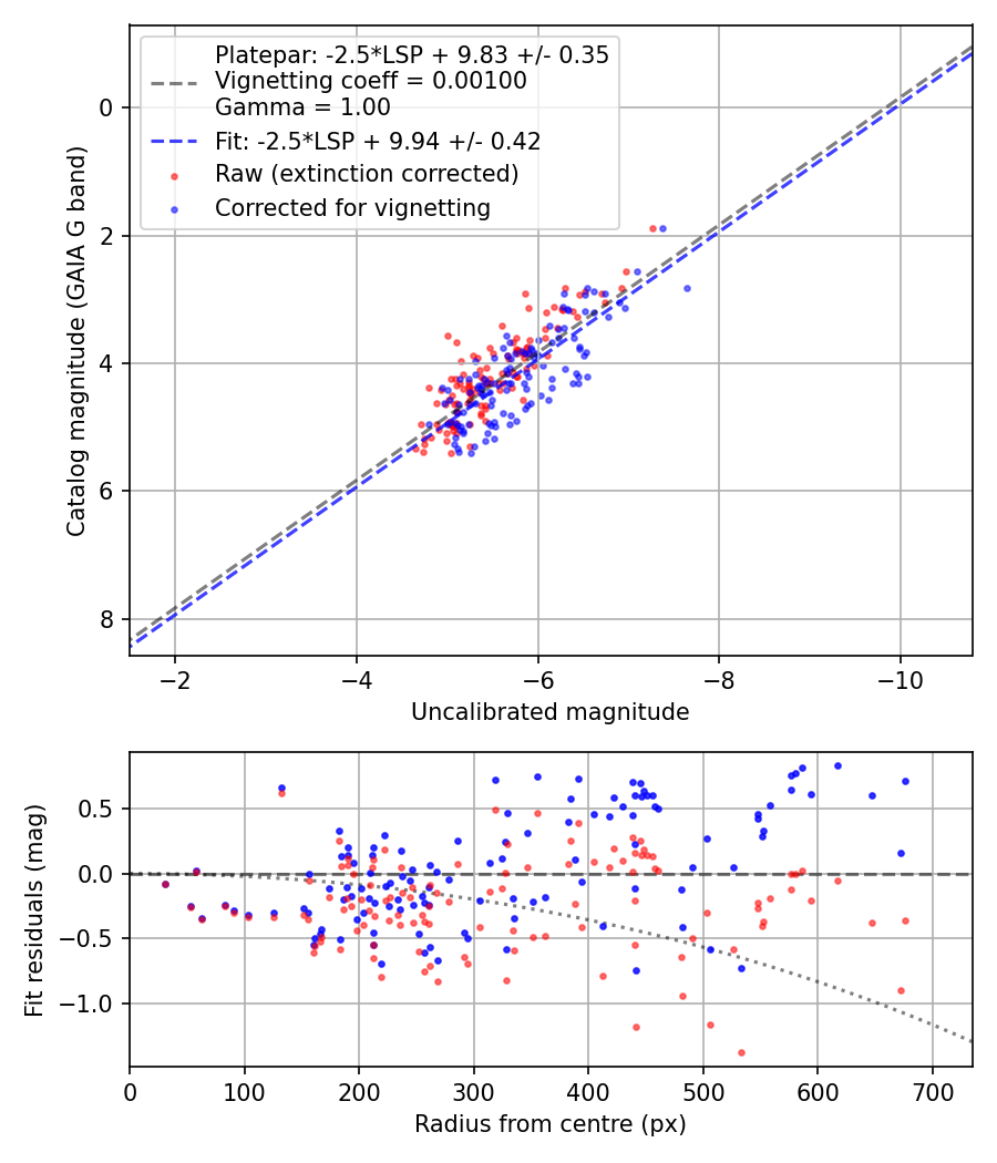 Photometry report