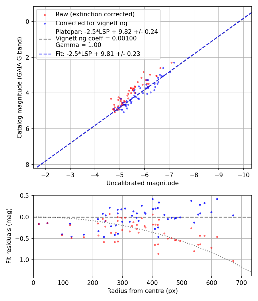 Photometry report