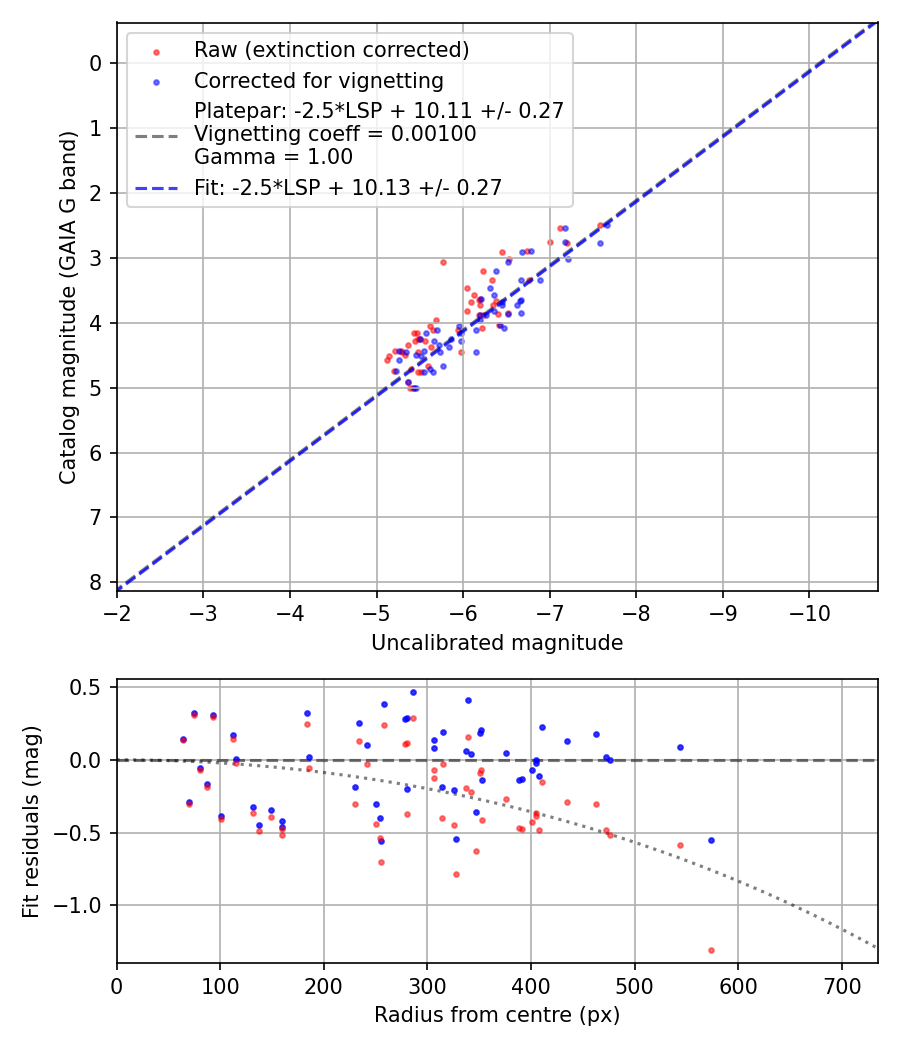 Photometry report