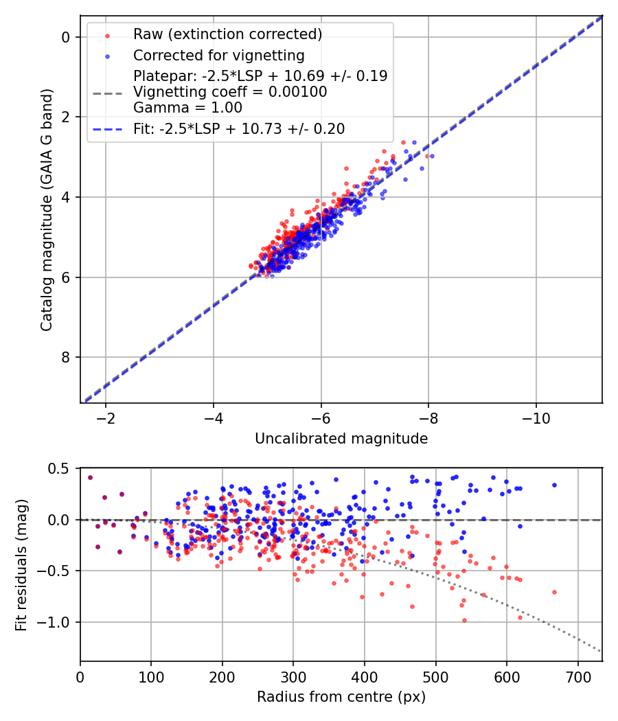 Photometry report