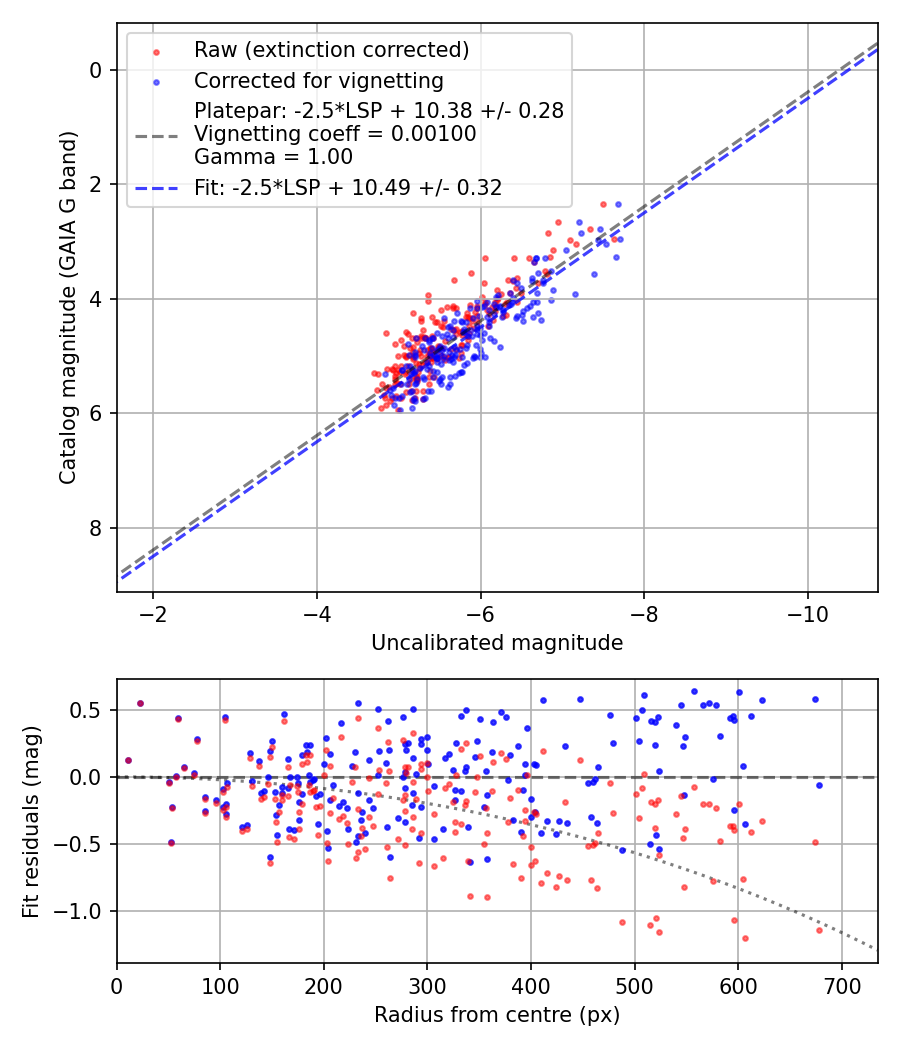 Photometry report