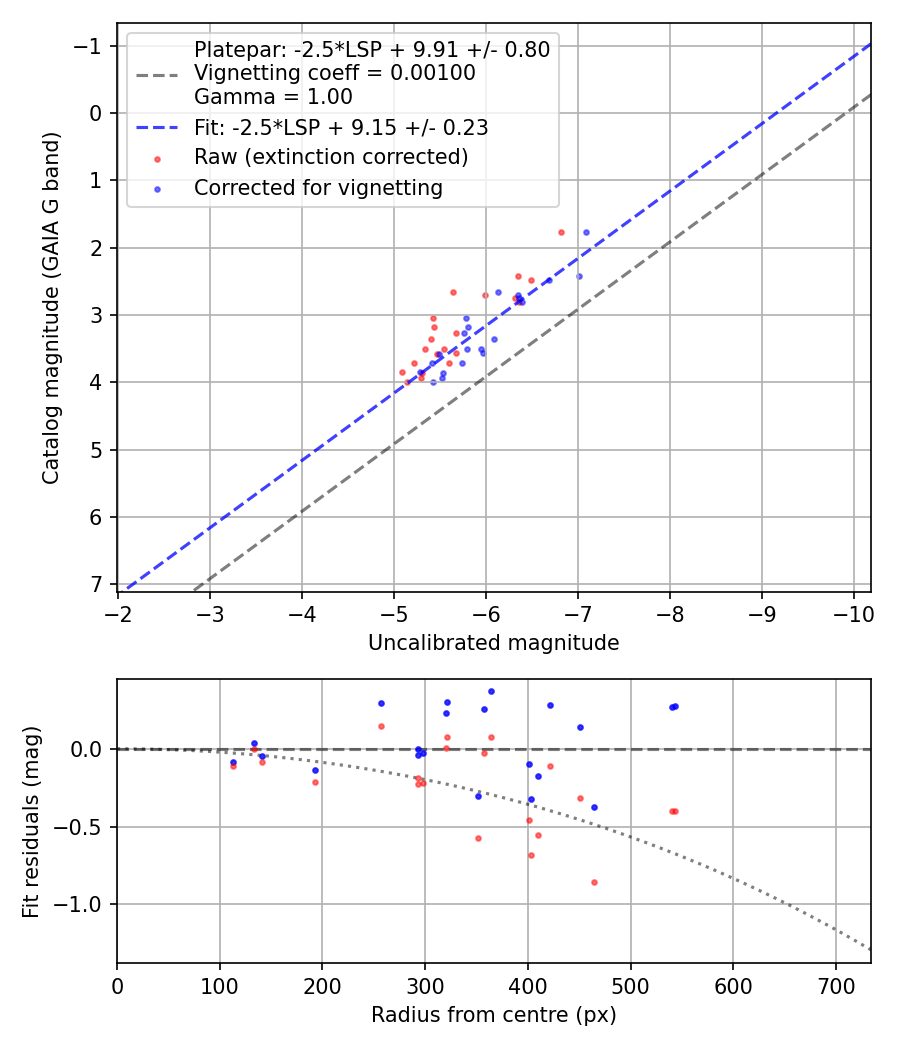 Photometry report