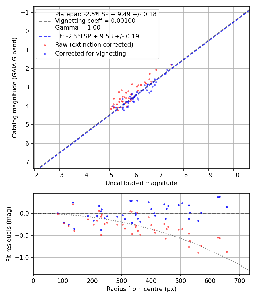 Photometry report