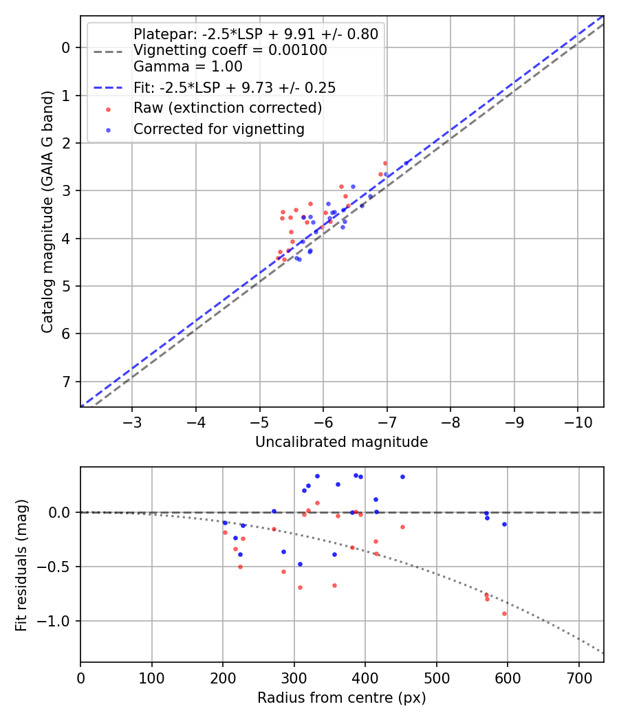Photometry report