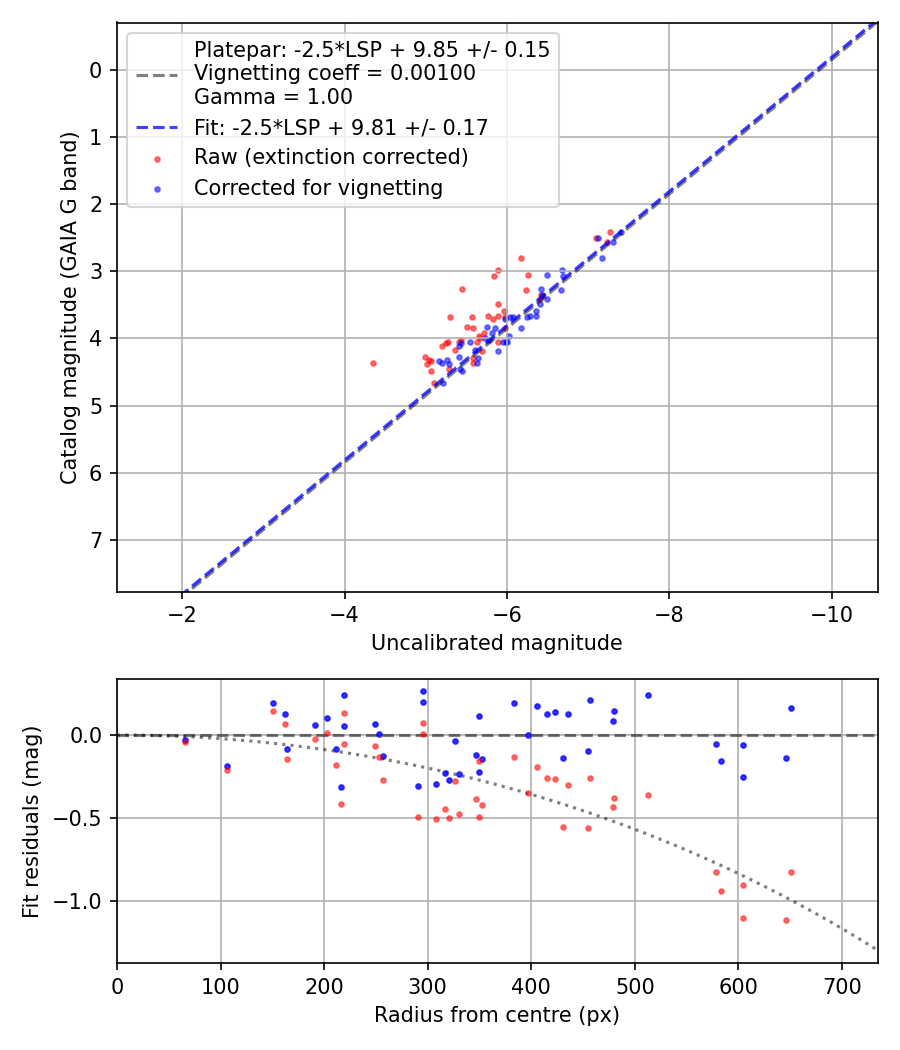 Photometry report