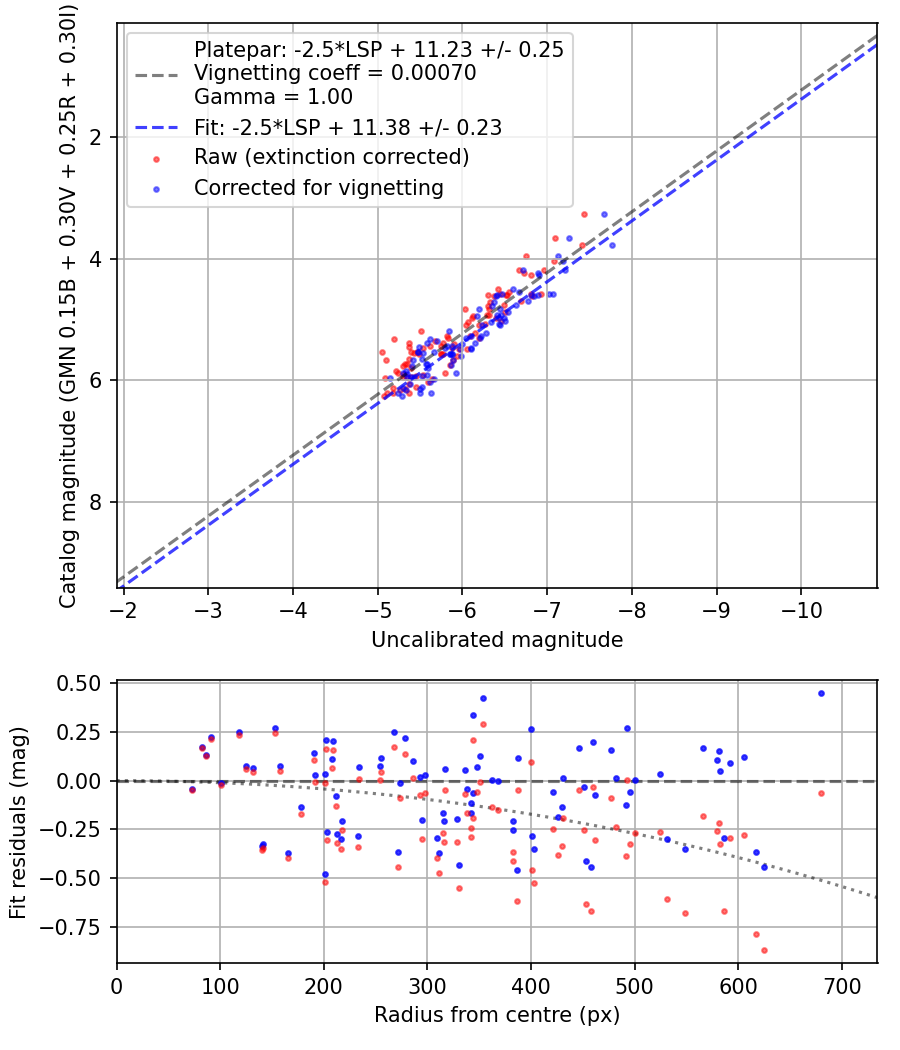 Photometry report