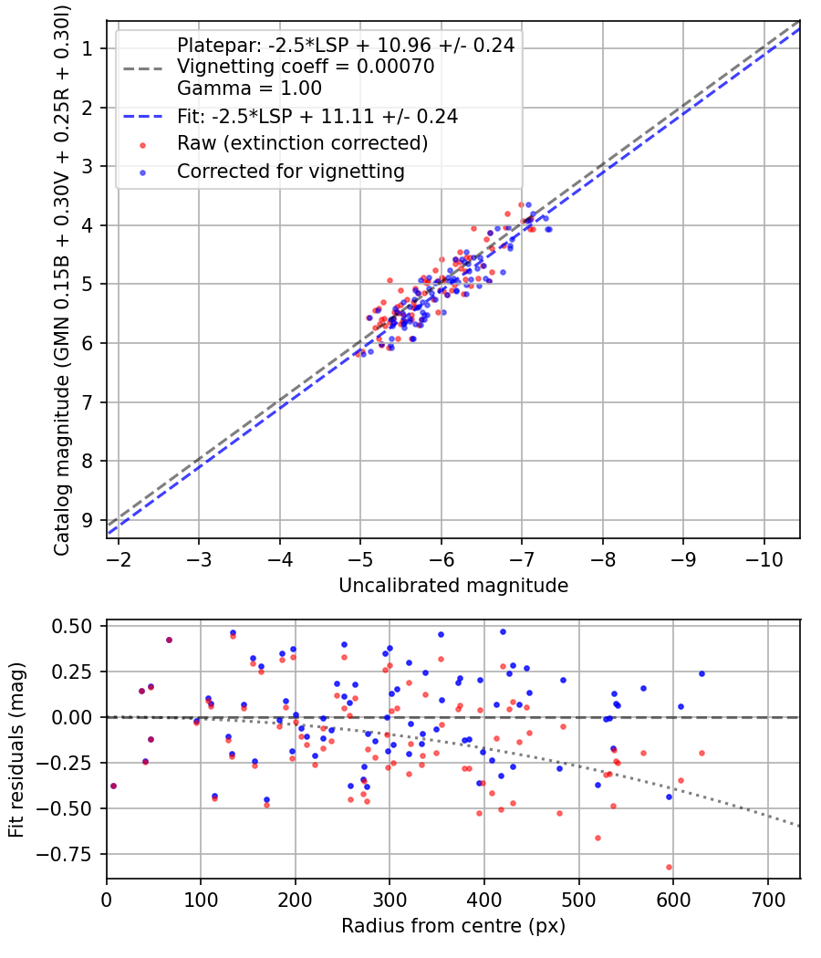 Photometry report