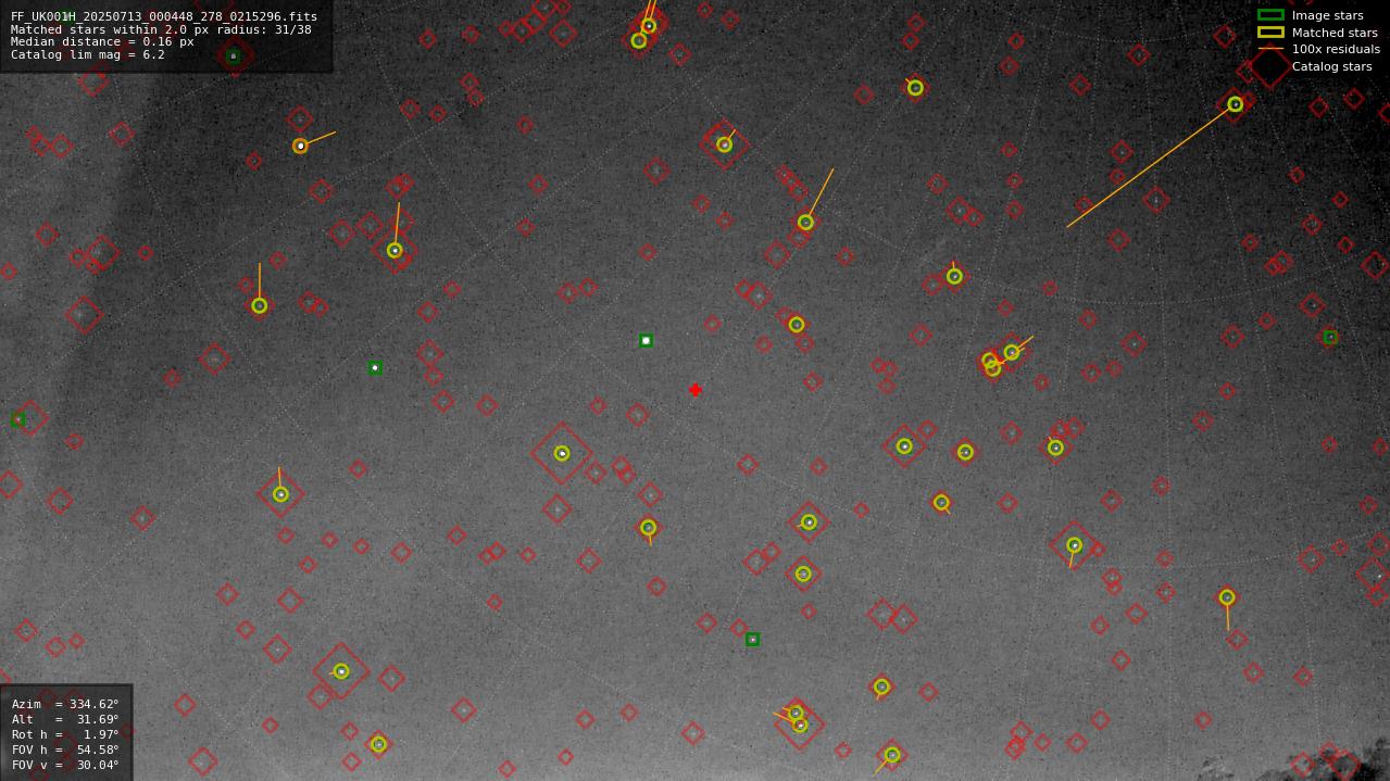 Astrometry report