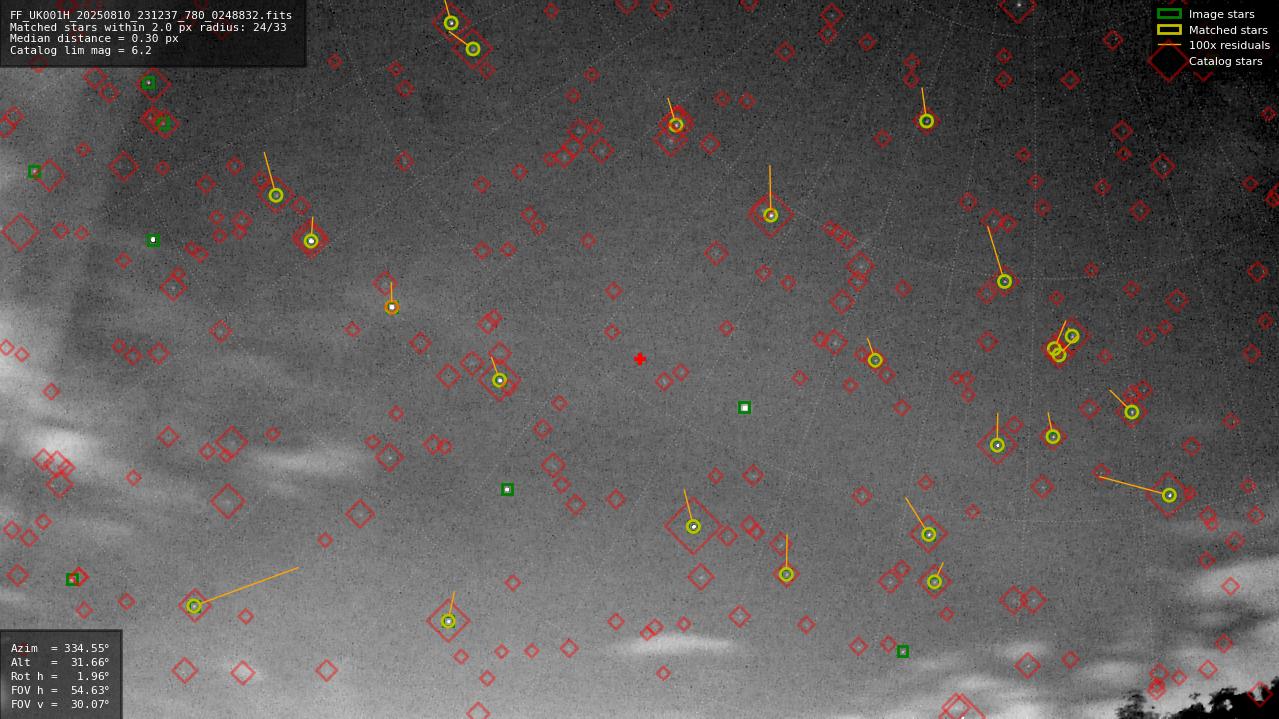 Astrometry report