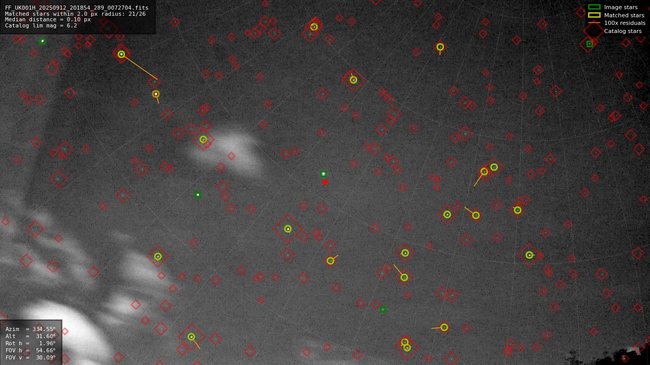 Astrometry report