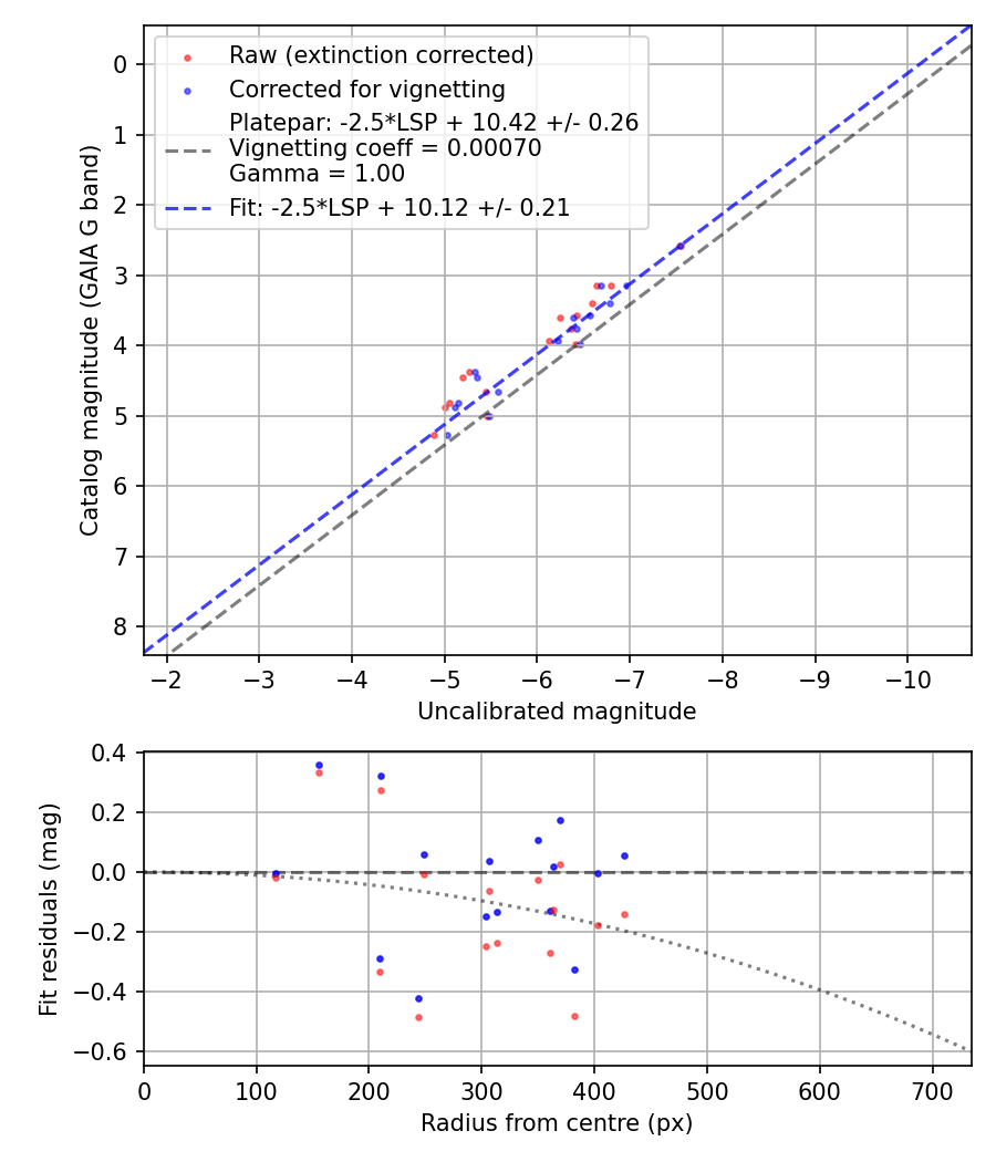 Photometry report