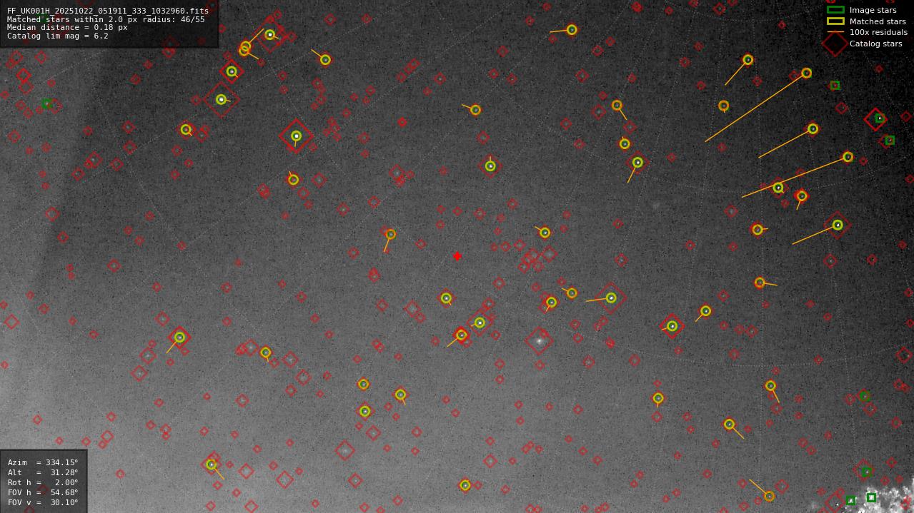 Astrometry report