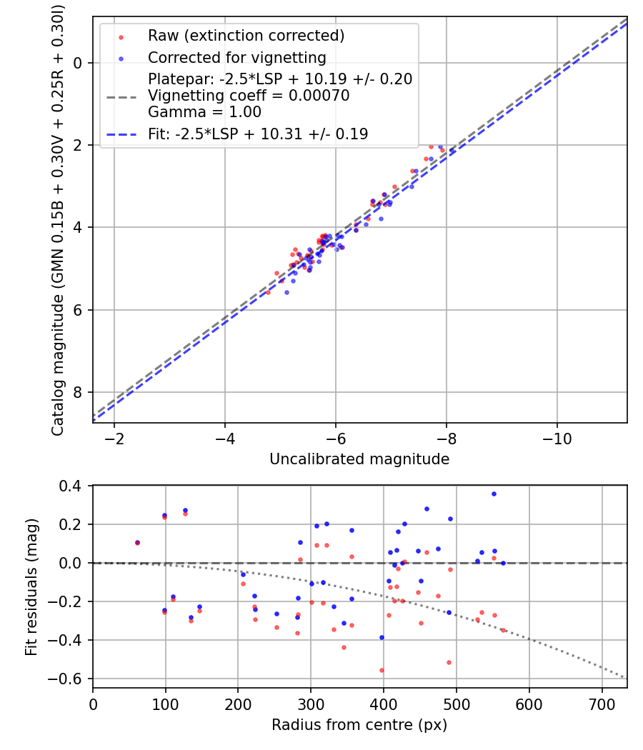 Photometry report