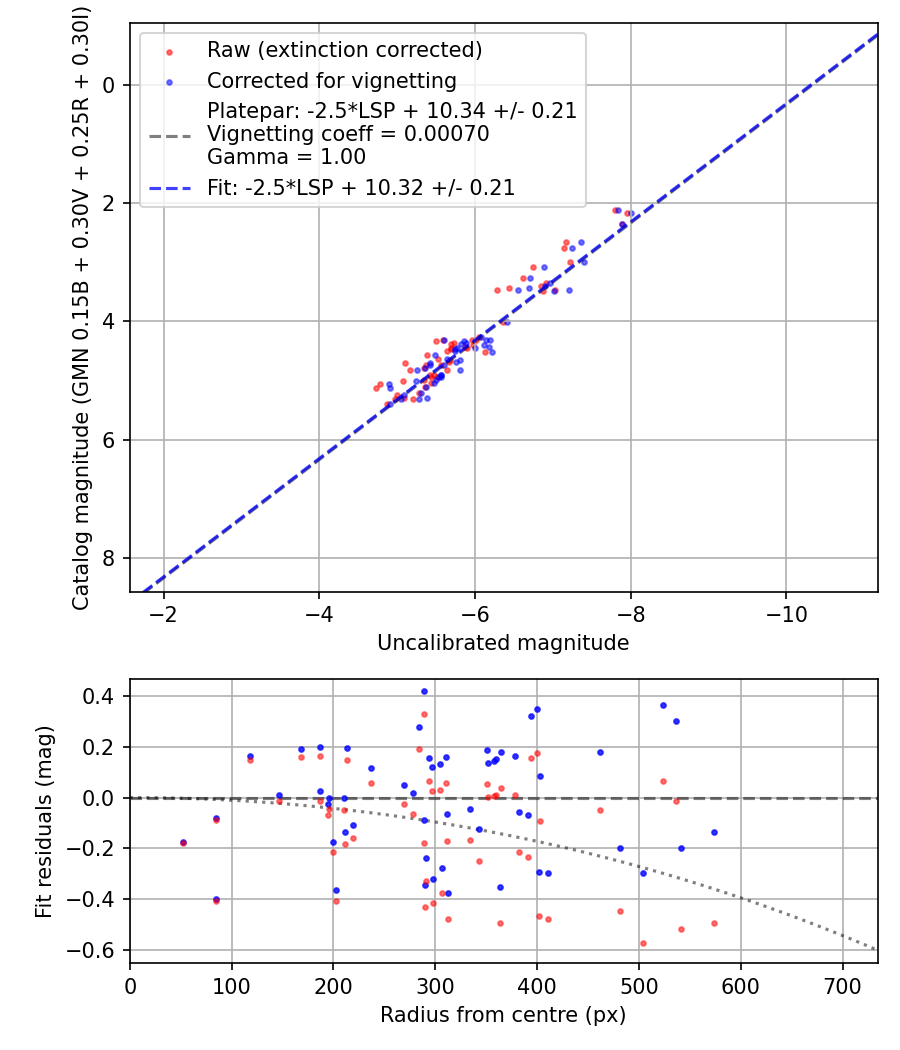 Photometry report
