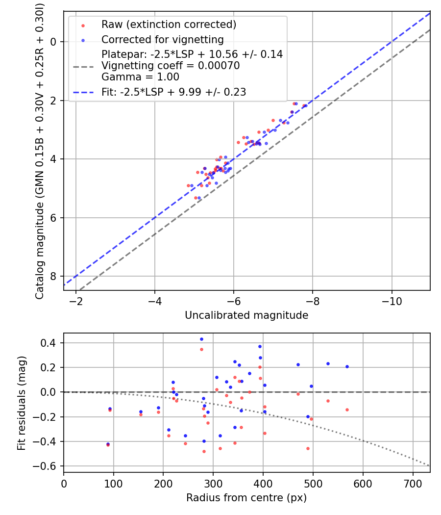 Photometry report
