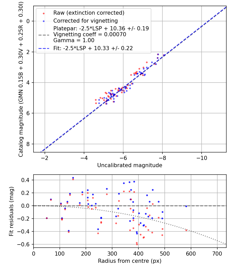 Photometry report
