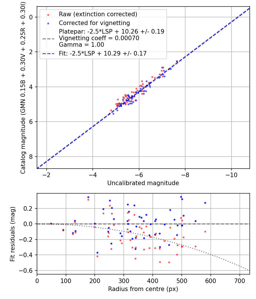 Photometry report