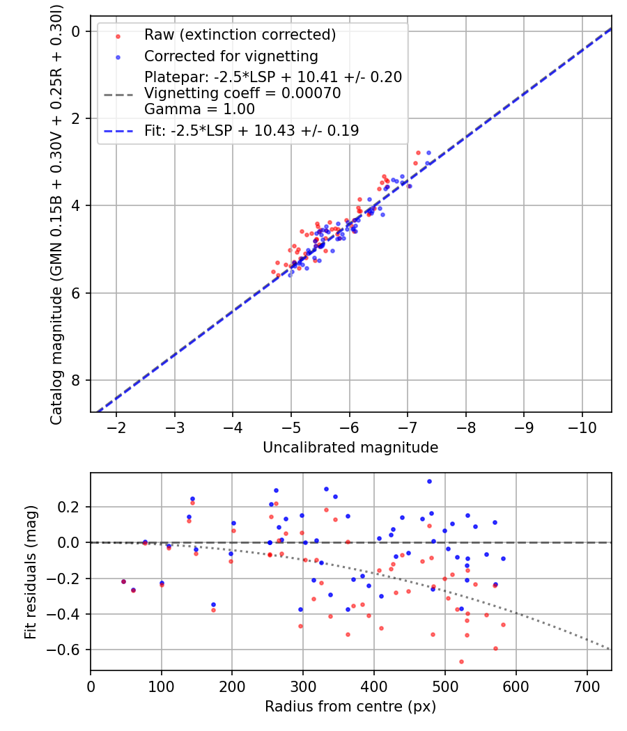 Photometry report