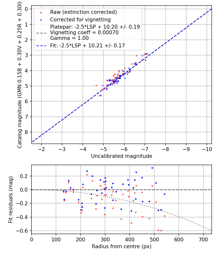 Photometry report