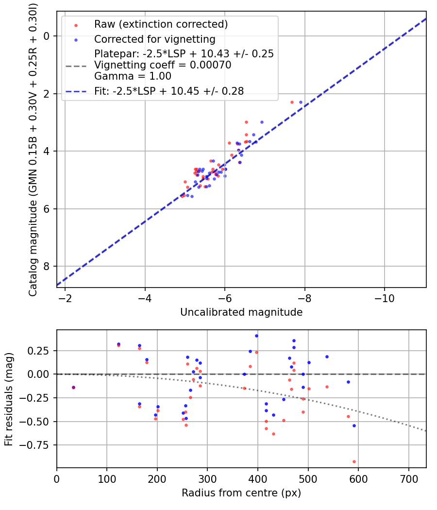 Photometry report