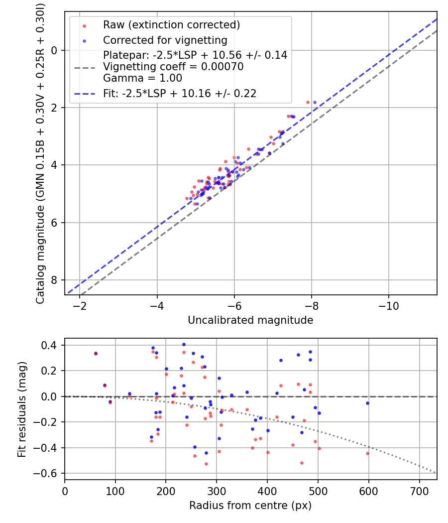Photometry report