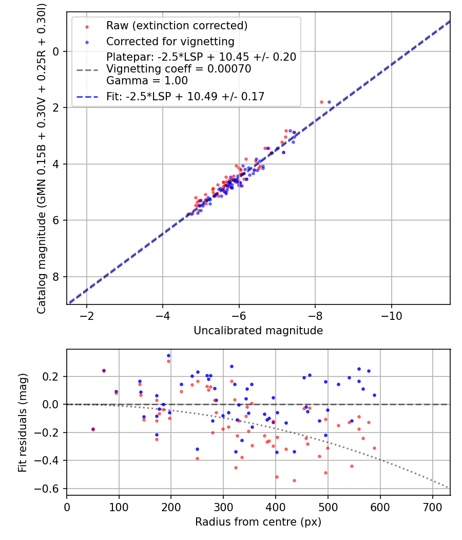 Photometry report