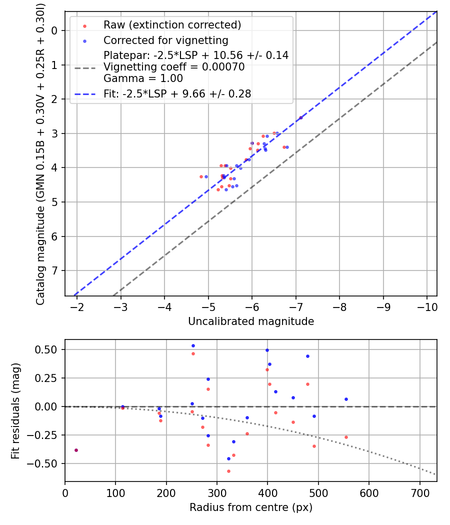 Photometry report