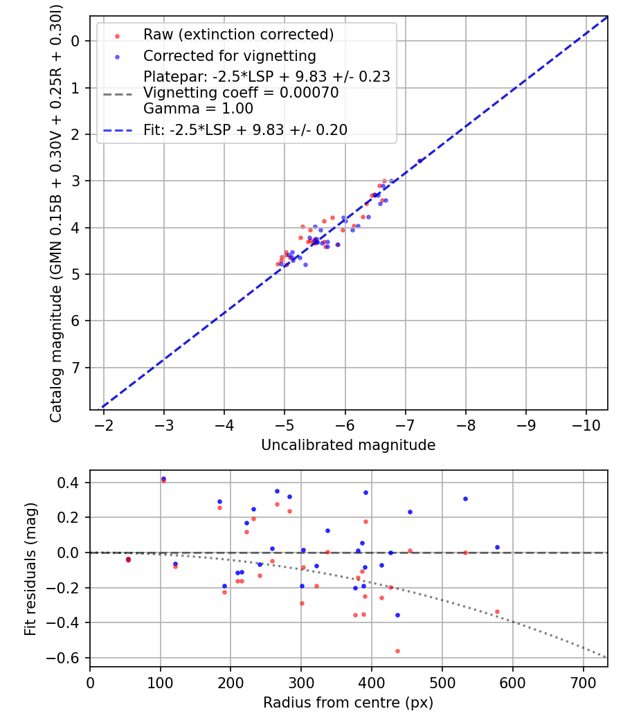 Photometry report