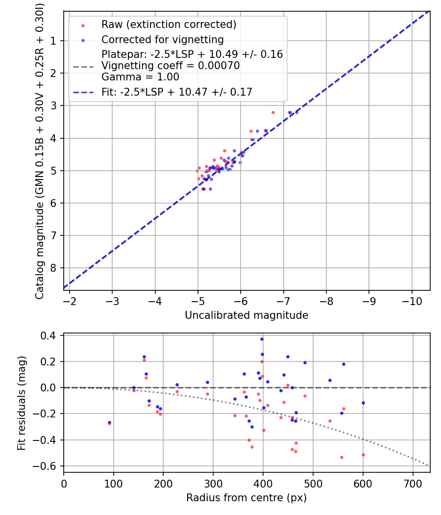 Photometry report