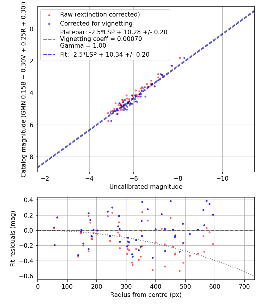 Photometry report