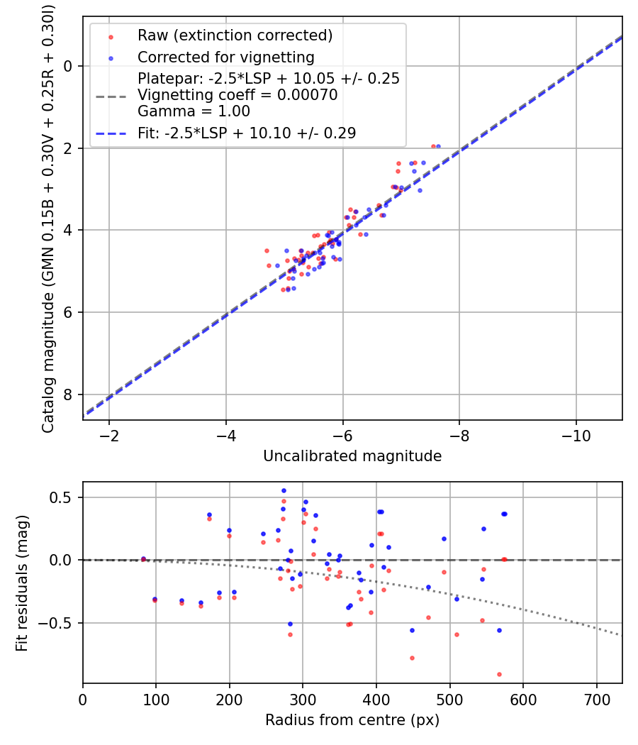 Photometry report