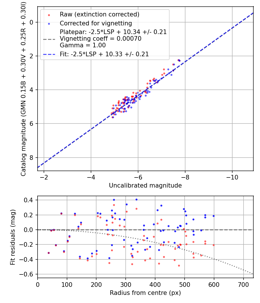 Photometry report