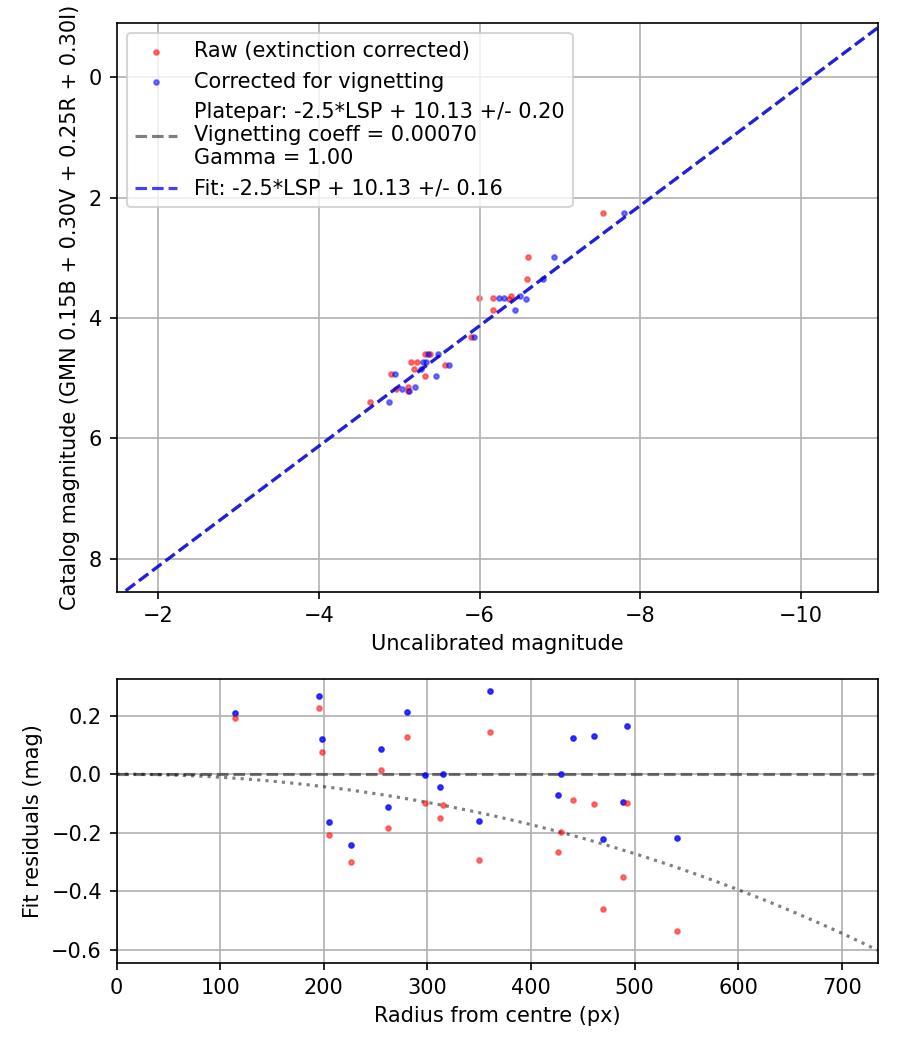 Photometry report