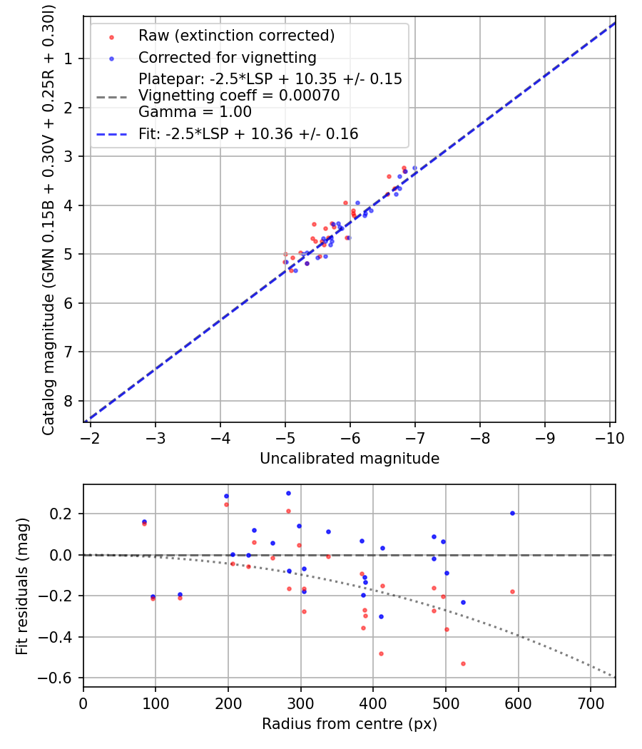 Photometry report