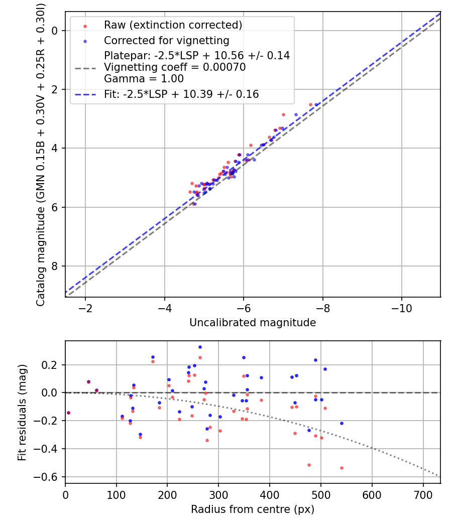 Photometry report