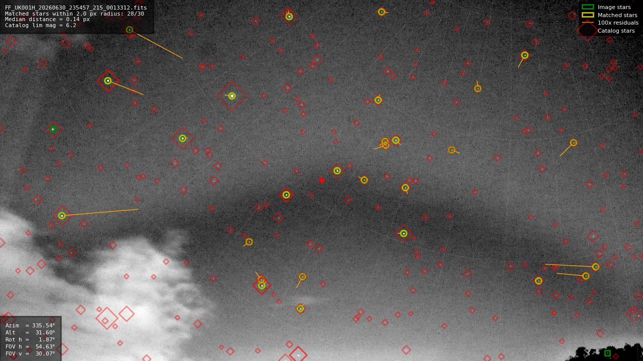 Astrometry report