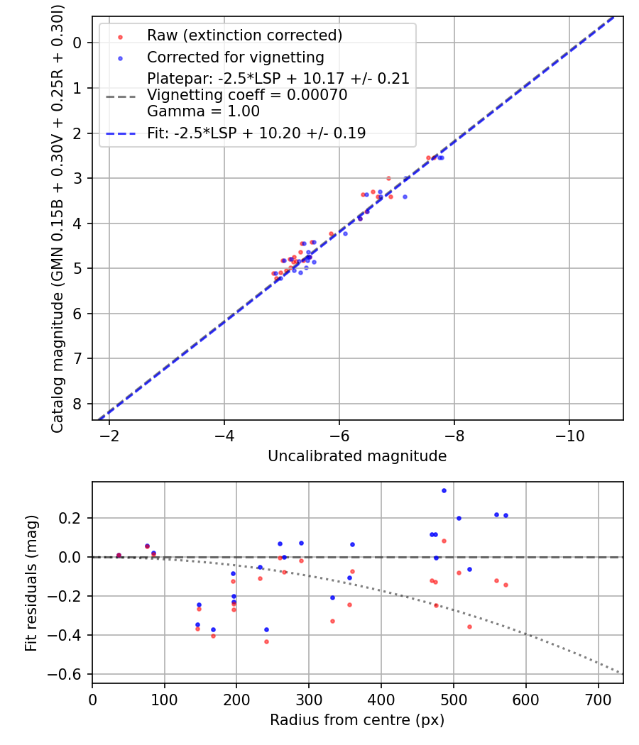 Photometry report
