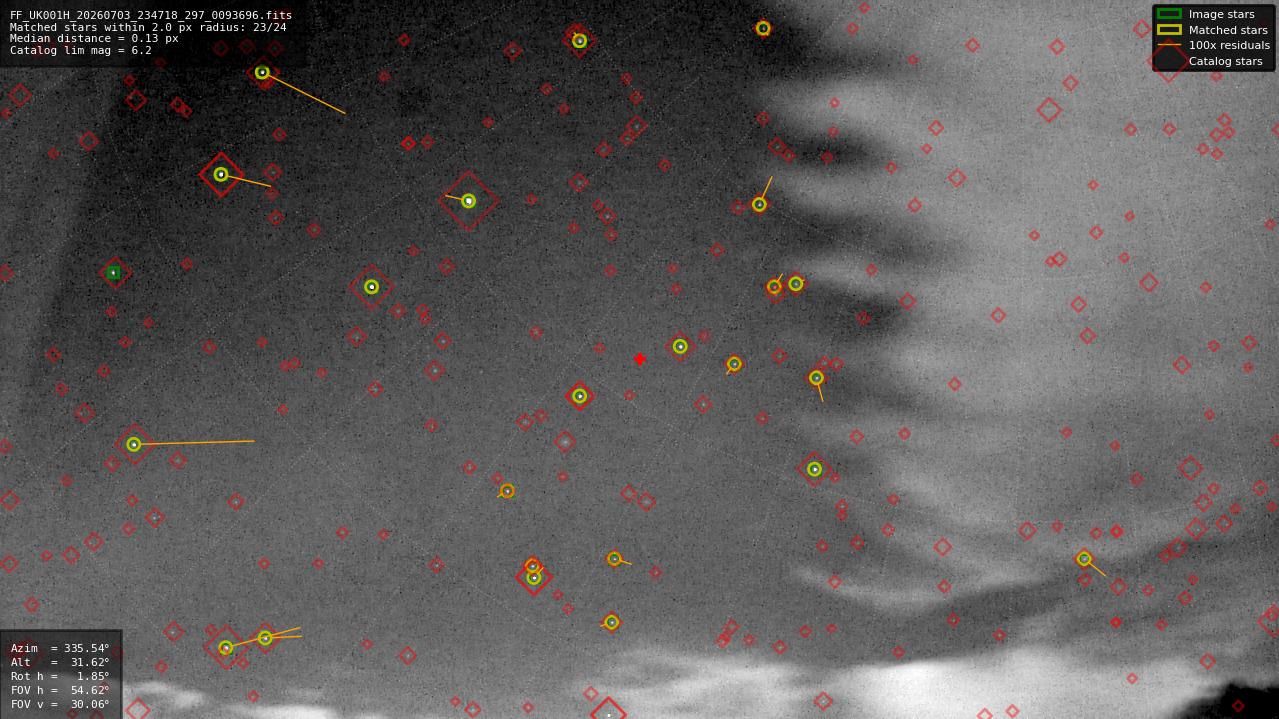 Astrometry report