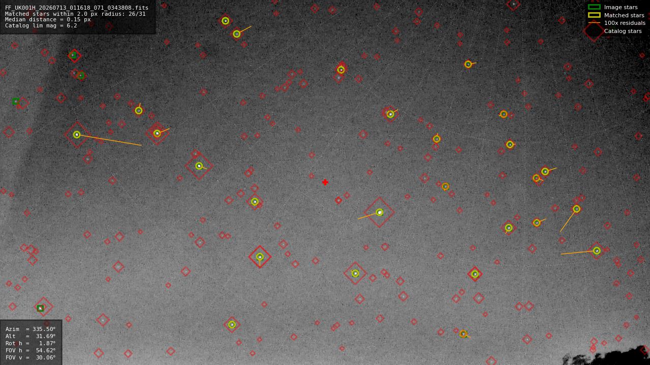 Astrometry report