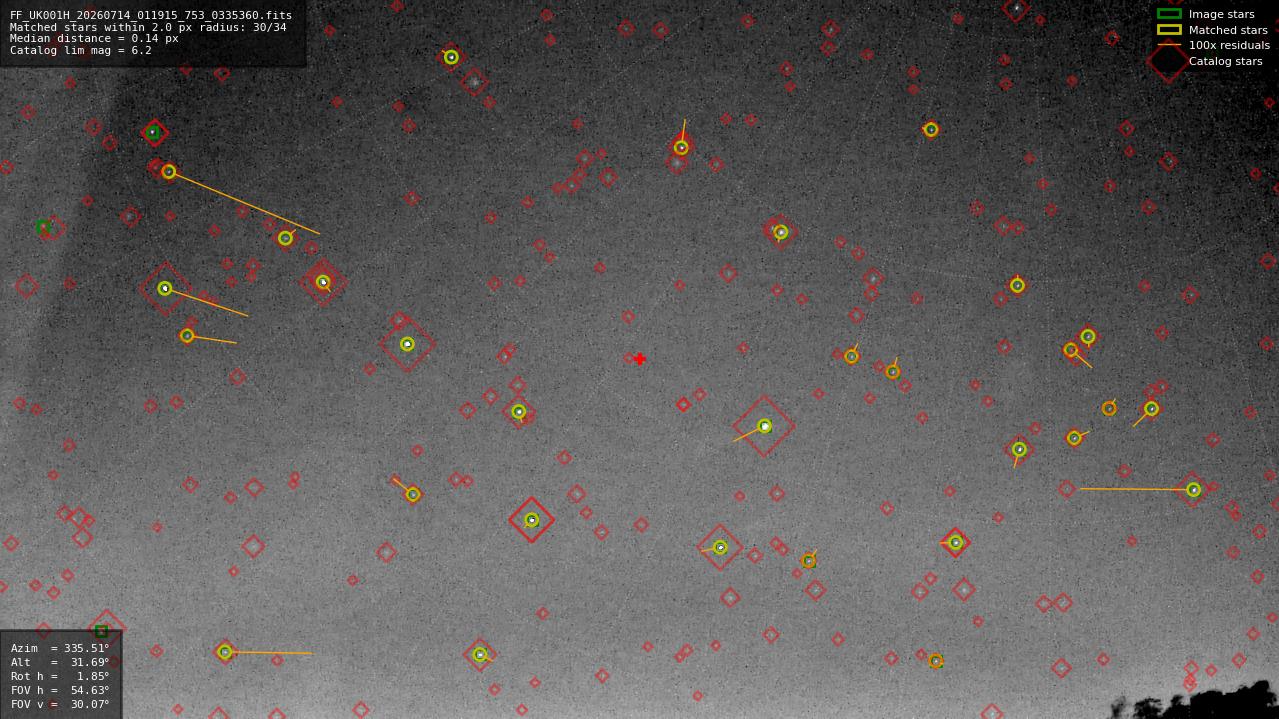 Astrometry report