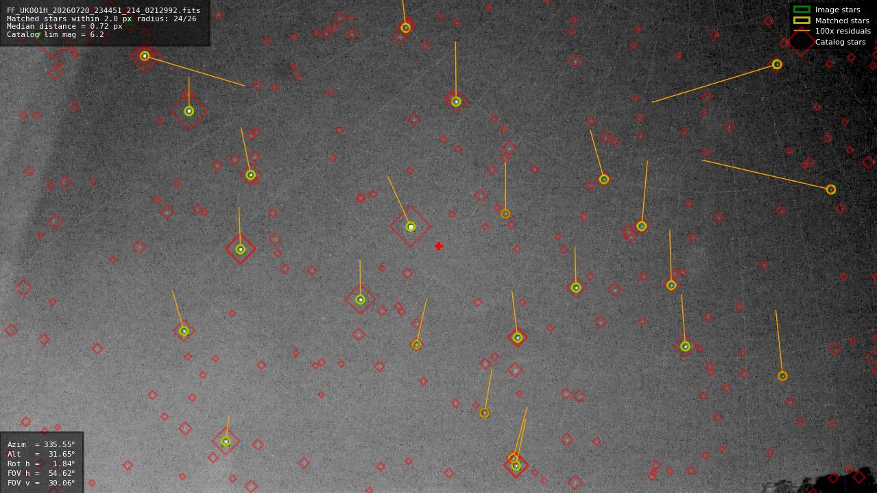 Astrometry report