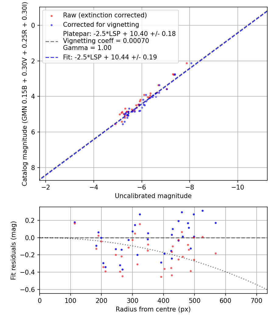 Photometry report