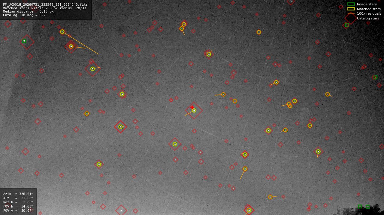 Astrometry report