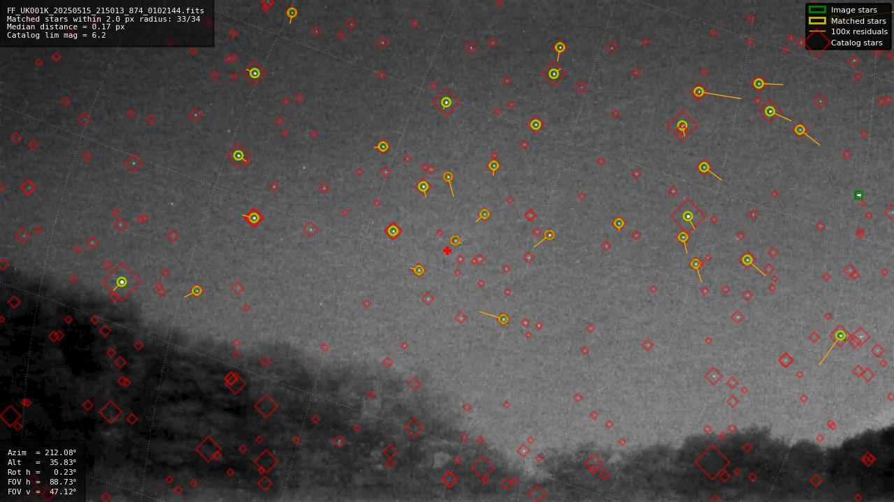Astrometry report