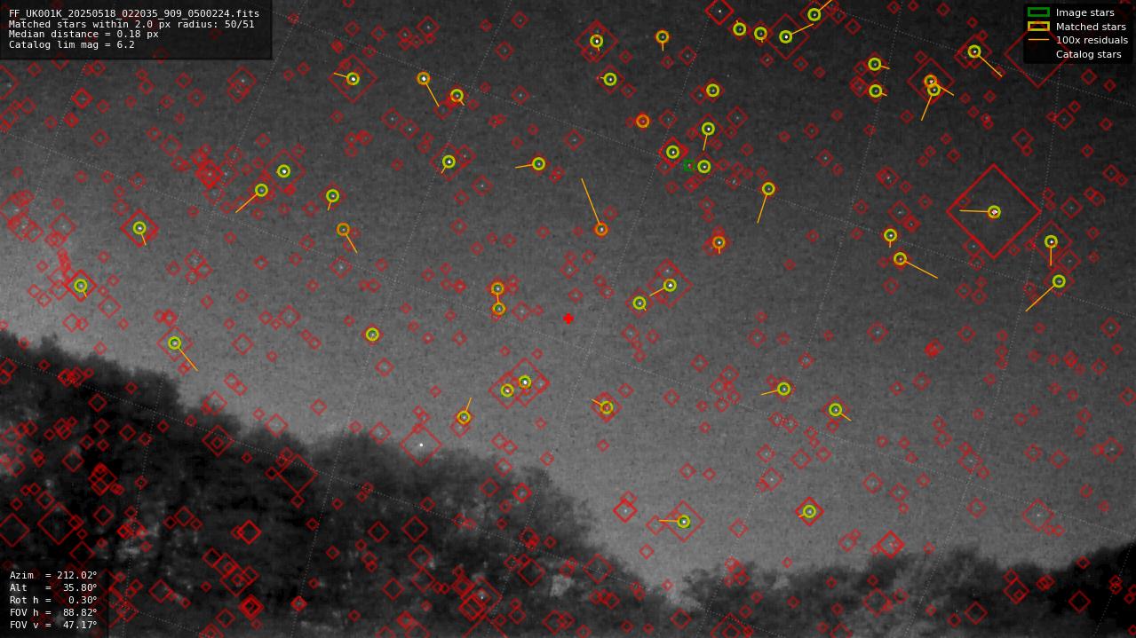 Astrometry report