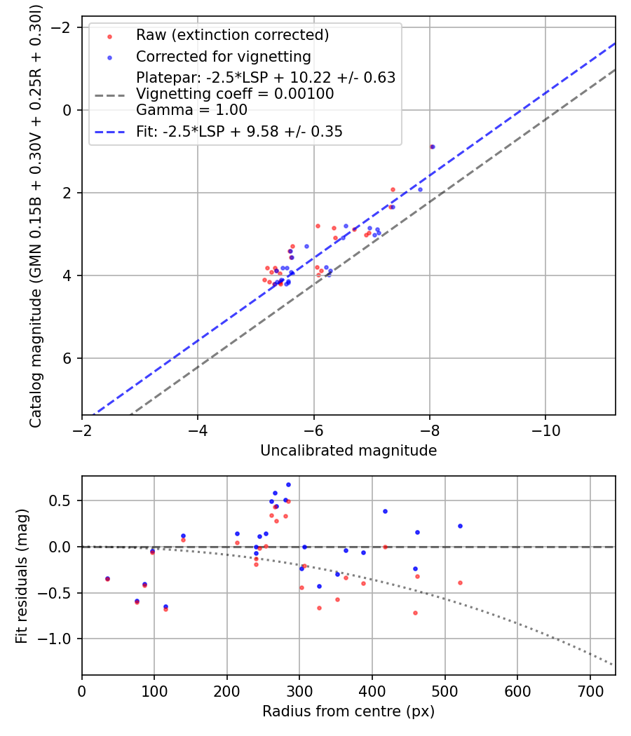 Photometry report