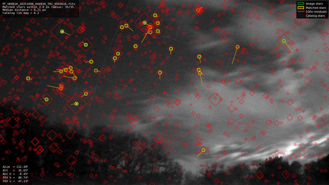 Astrometry report